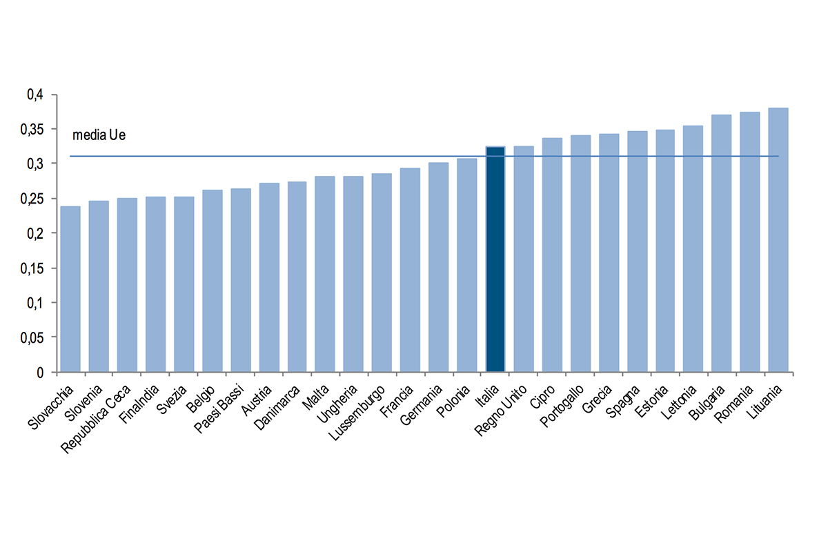 Povertà in Italia